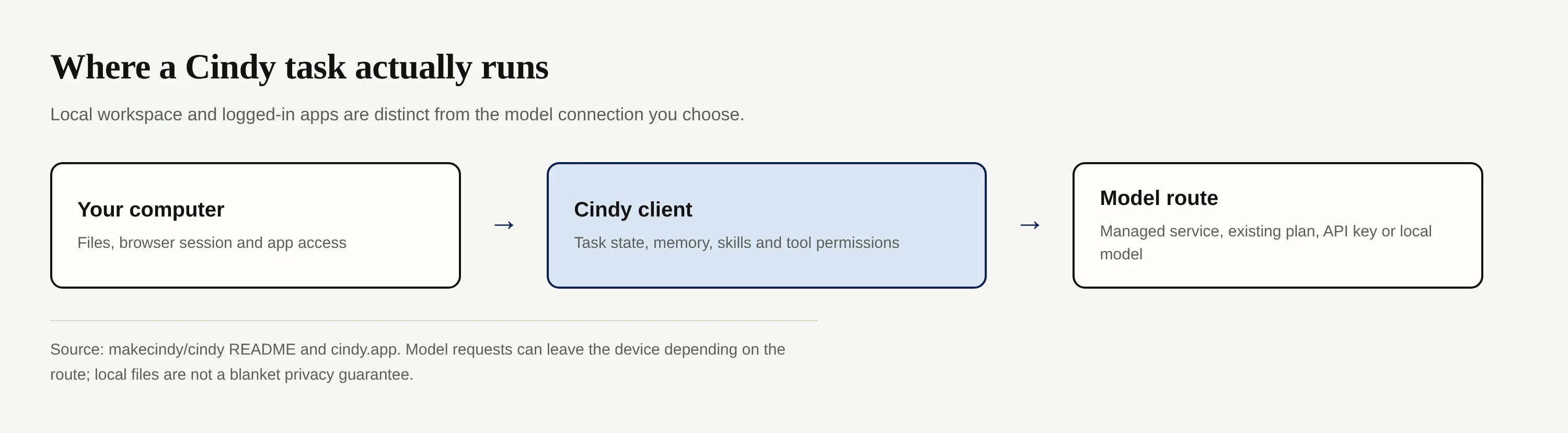 Local files and application access pass through the Cindy client to the selected model route.
