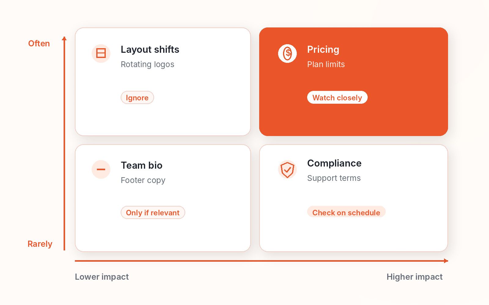 Claim priority map ranking competitor website changes by change frequency and business impact