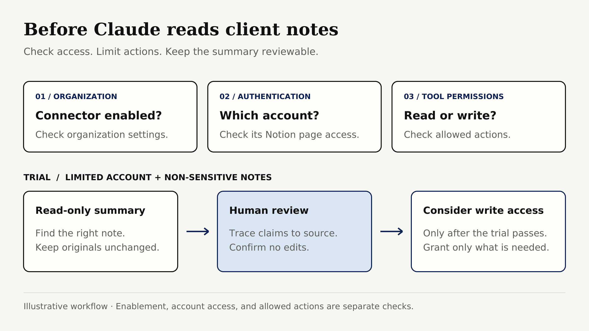 Review essential safety and permissions checks within the claude marketplace ecosystem before allowing access to notes.