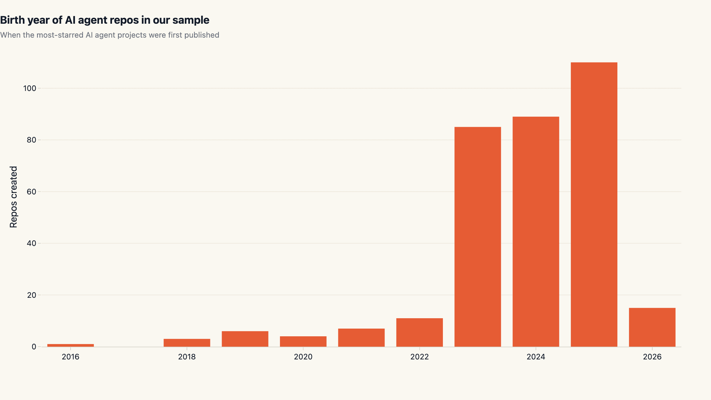 2025 was the agent gold rush: 110 new repos