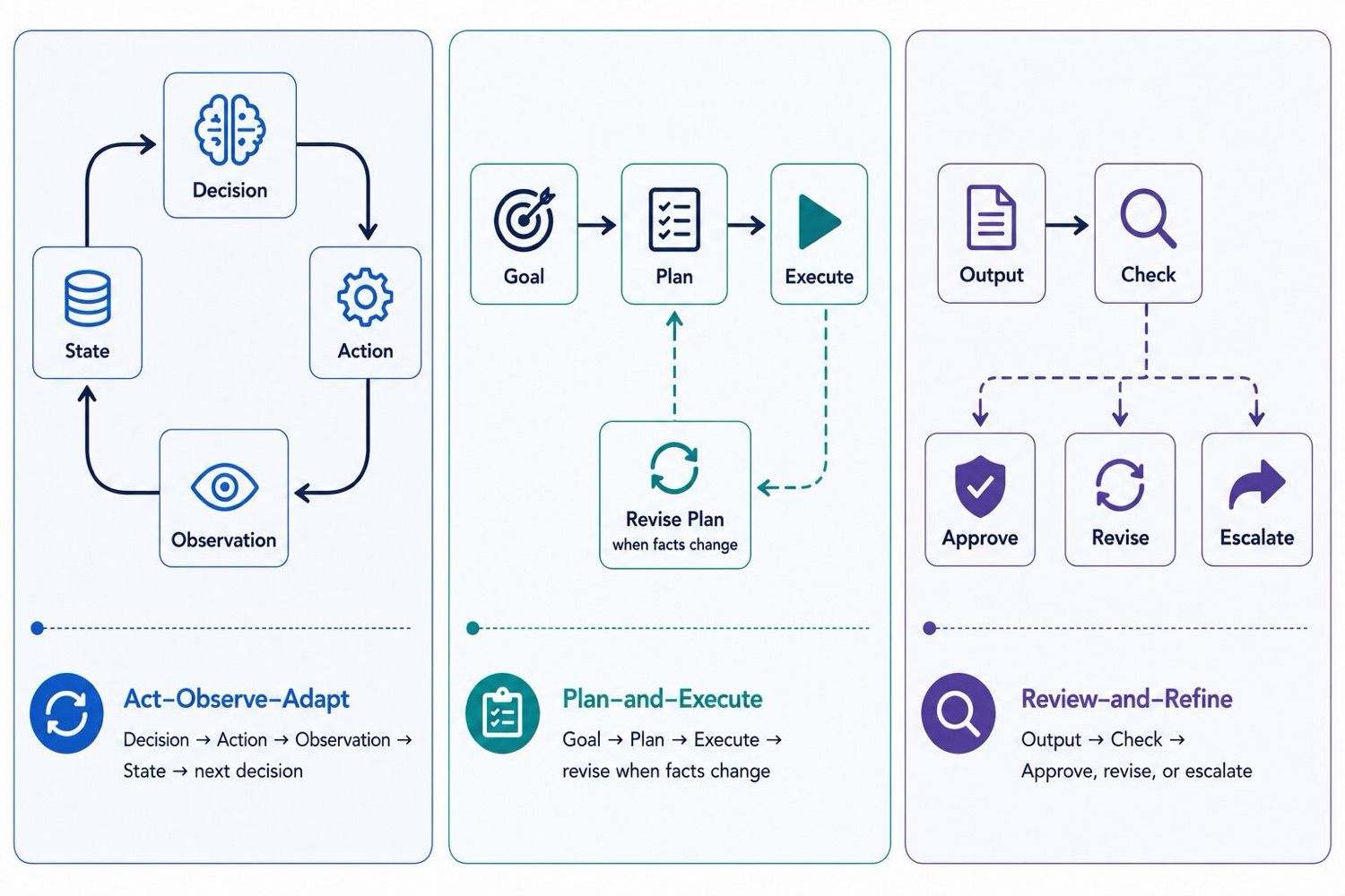 Common AI agent architecture patterns: act-observe-adapt, plan-and-execute, and review-and-refine