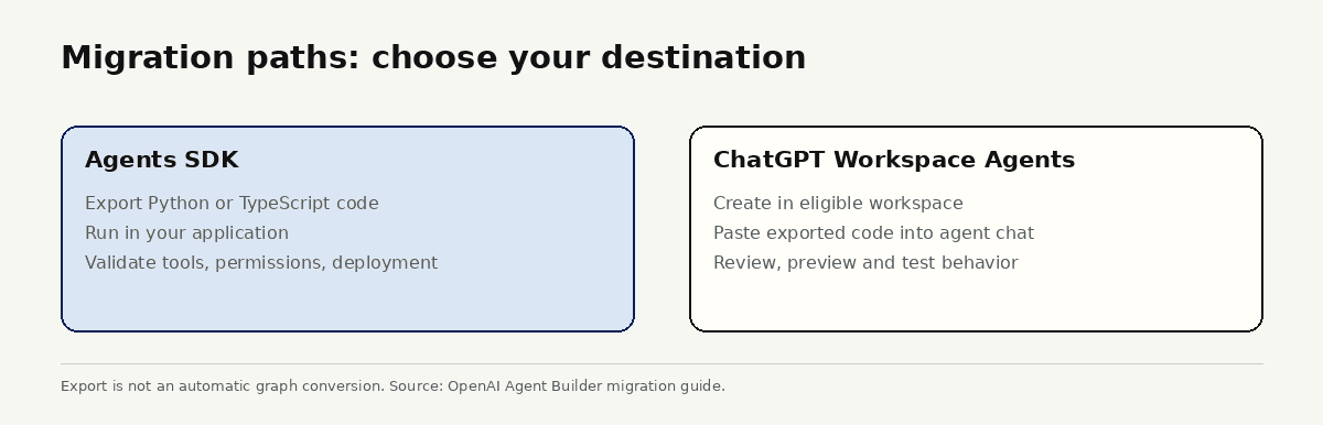 Comparison of Agents SDK and ChatGPT Workspace Agents migration paths