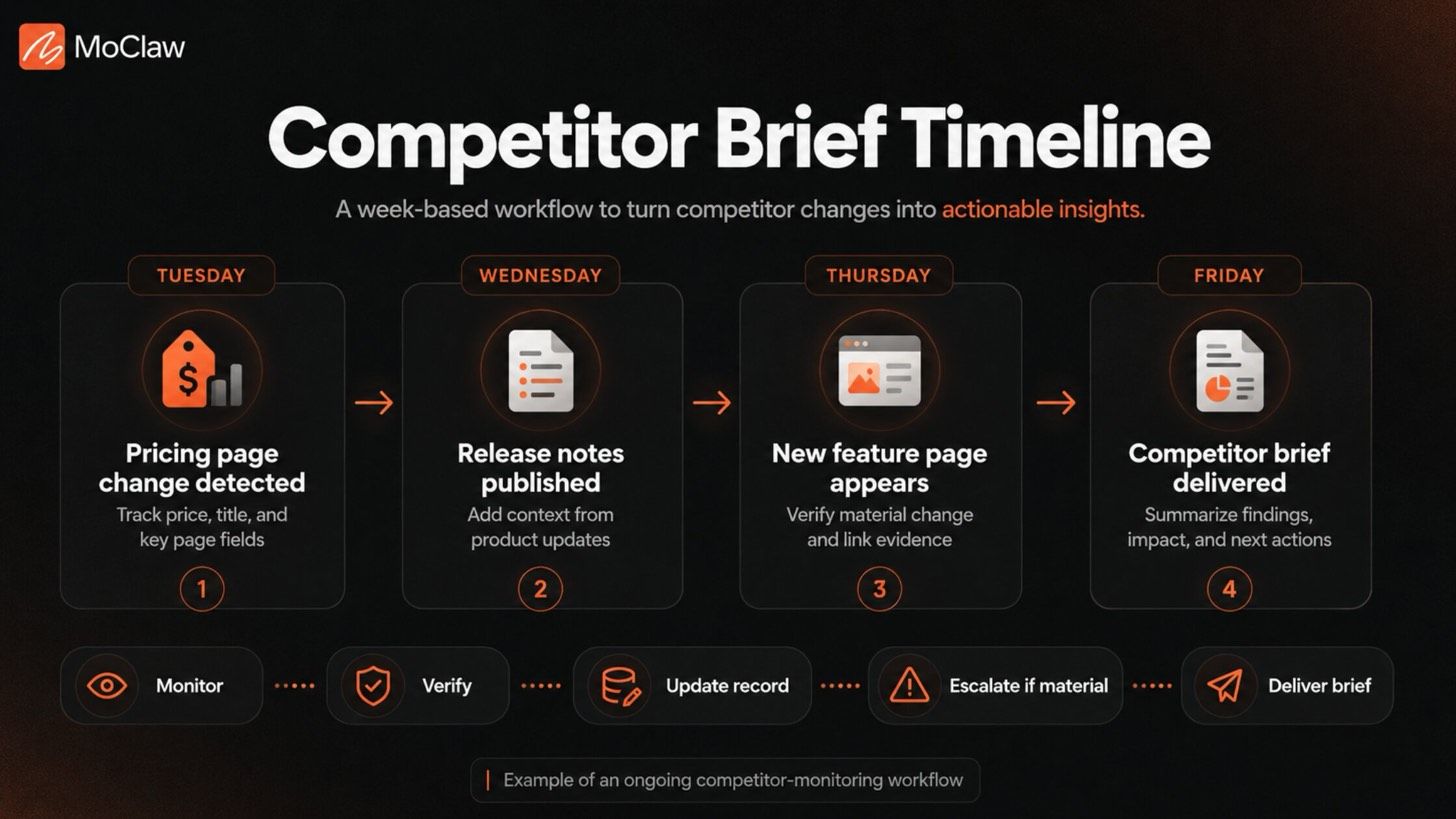 competitor brief workflow comparison