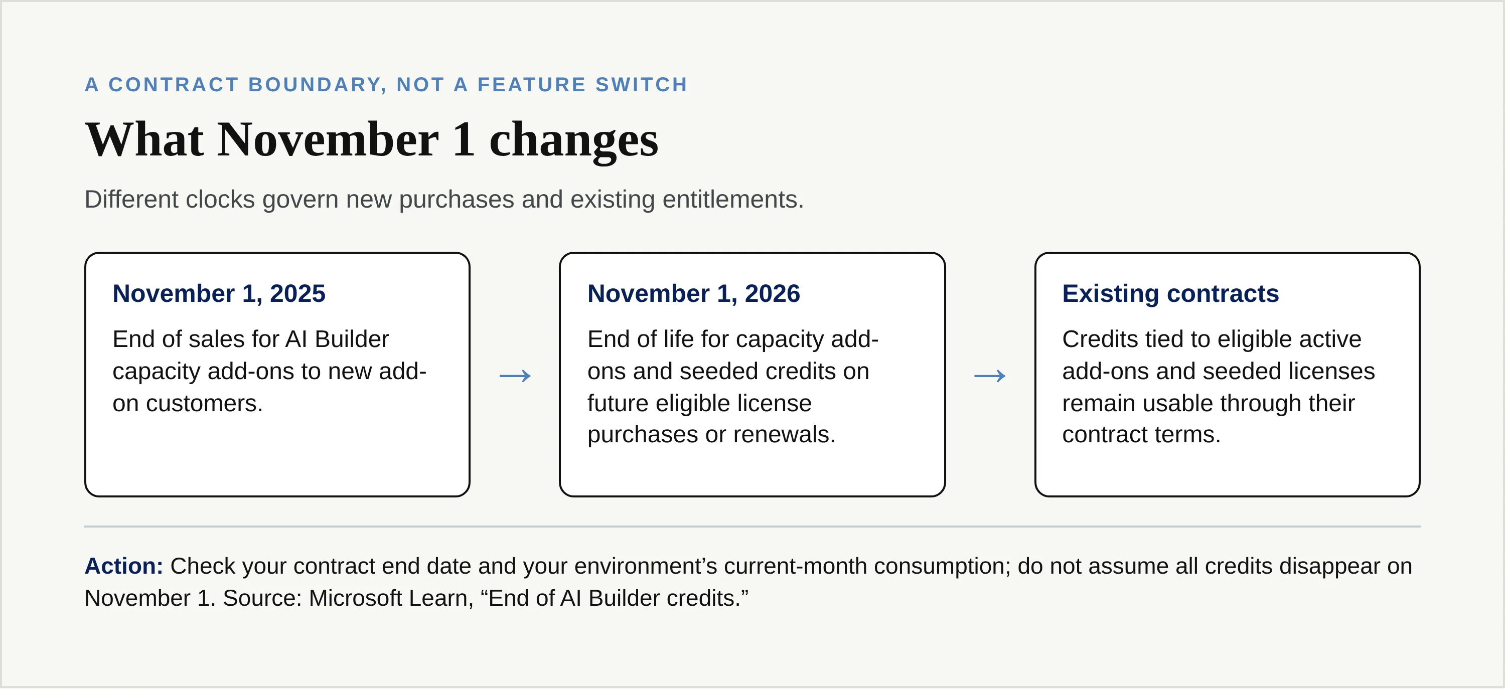 Calendar separating the 2025 end of sales, the 2026 end-of-life date and the end of existing contracts