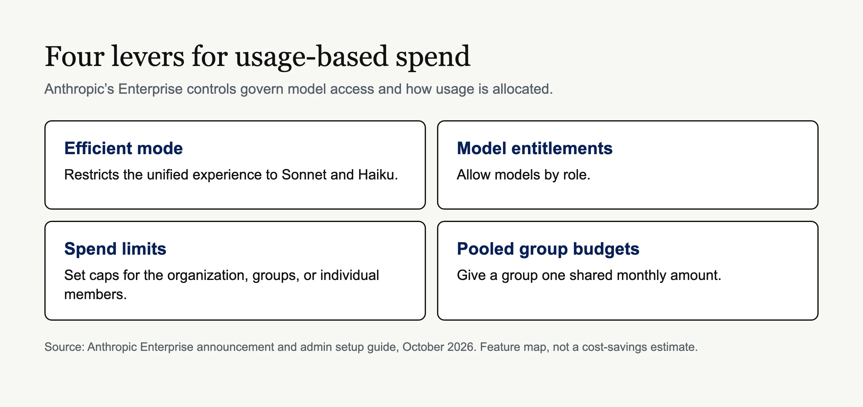 Four controls map model selection and enterprise budgets