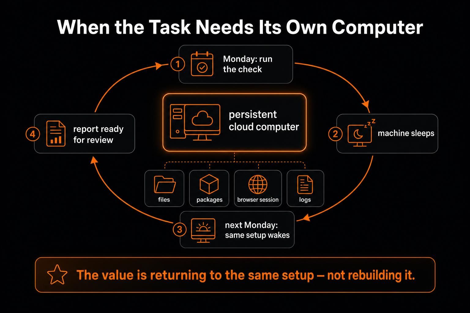 Zentor (formerly MoClaw) persistent cloud computer for recurring cross-tool AI workflows