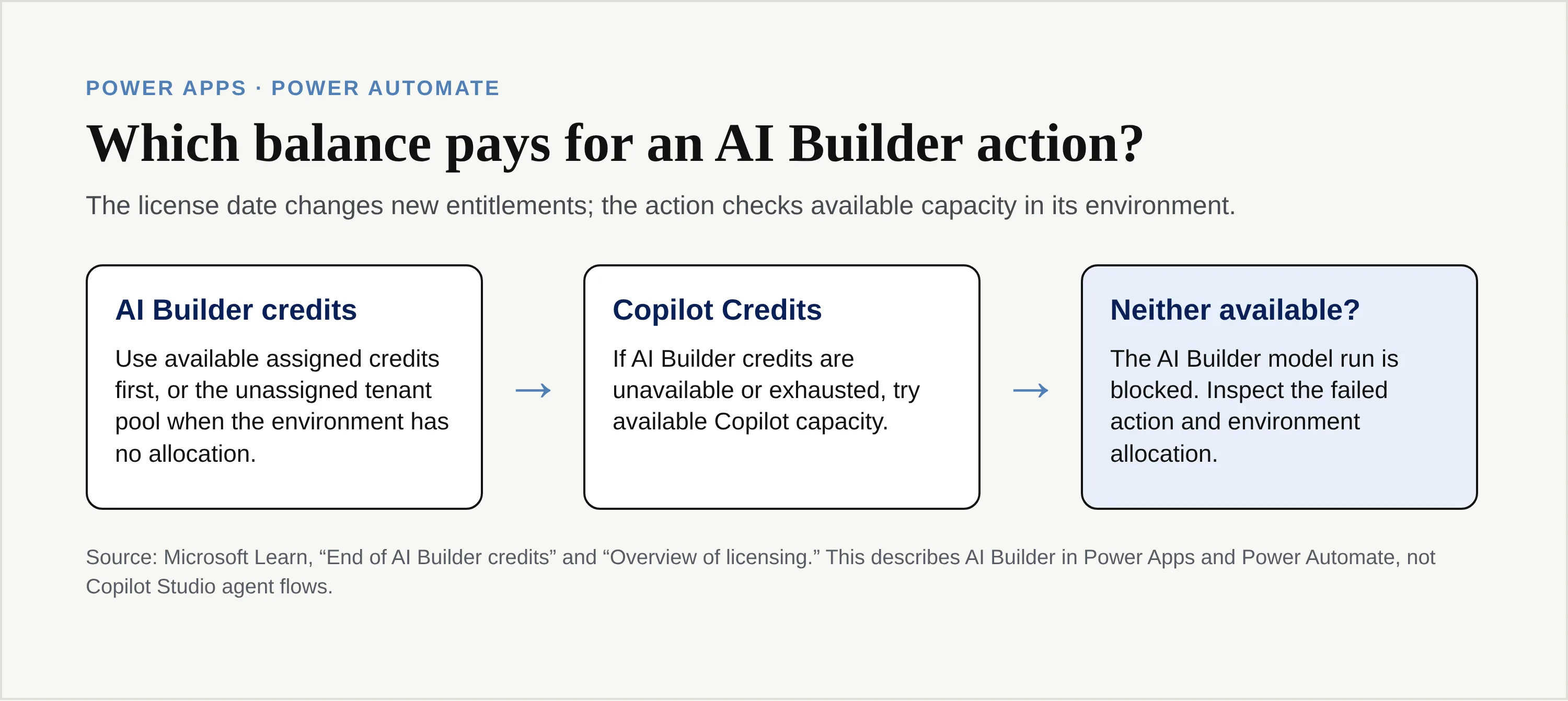 AI Builder action consumption order in Power Apps and Power Automate, ending in a blocked action if both balances are unavailable