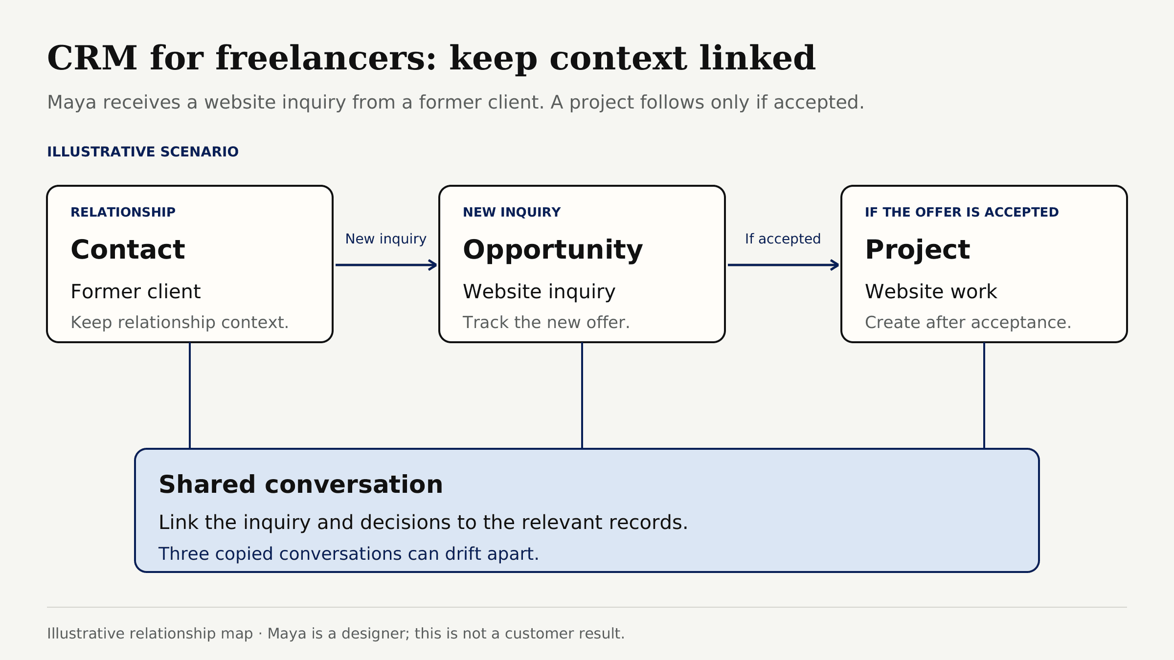 Check how a reliable crm for freelancers links client relationships, website inquiries, and active projects together.