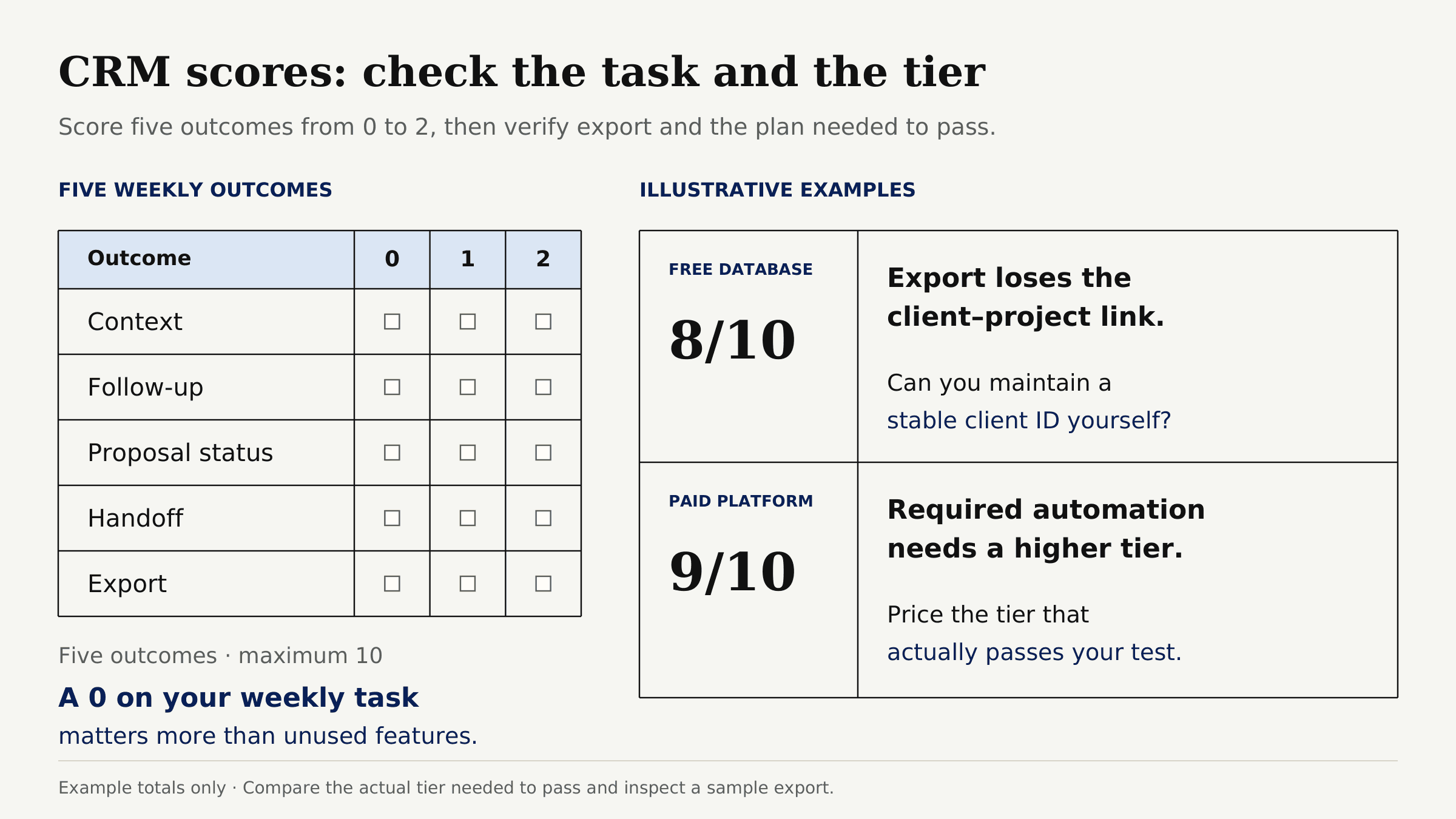 Evaluate weekly outcomes and test platform capabilities to find a robust crm for freelancers that preserves links.