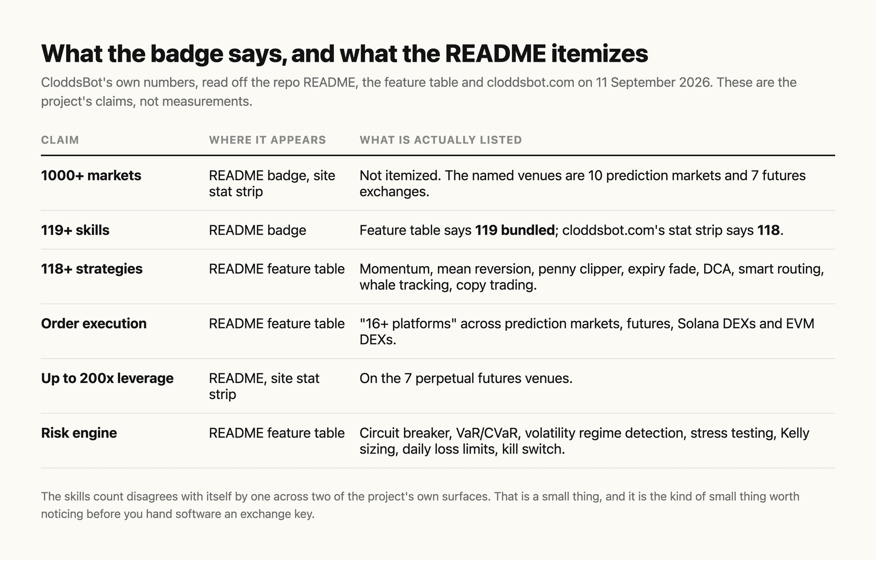 CloddsBot's own claims read off the README badges, the feature table and the project site on 11 September 2026, with what each one actually itemises.