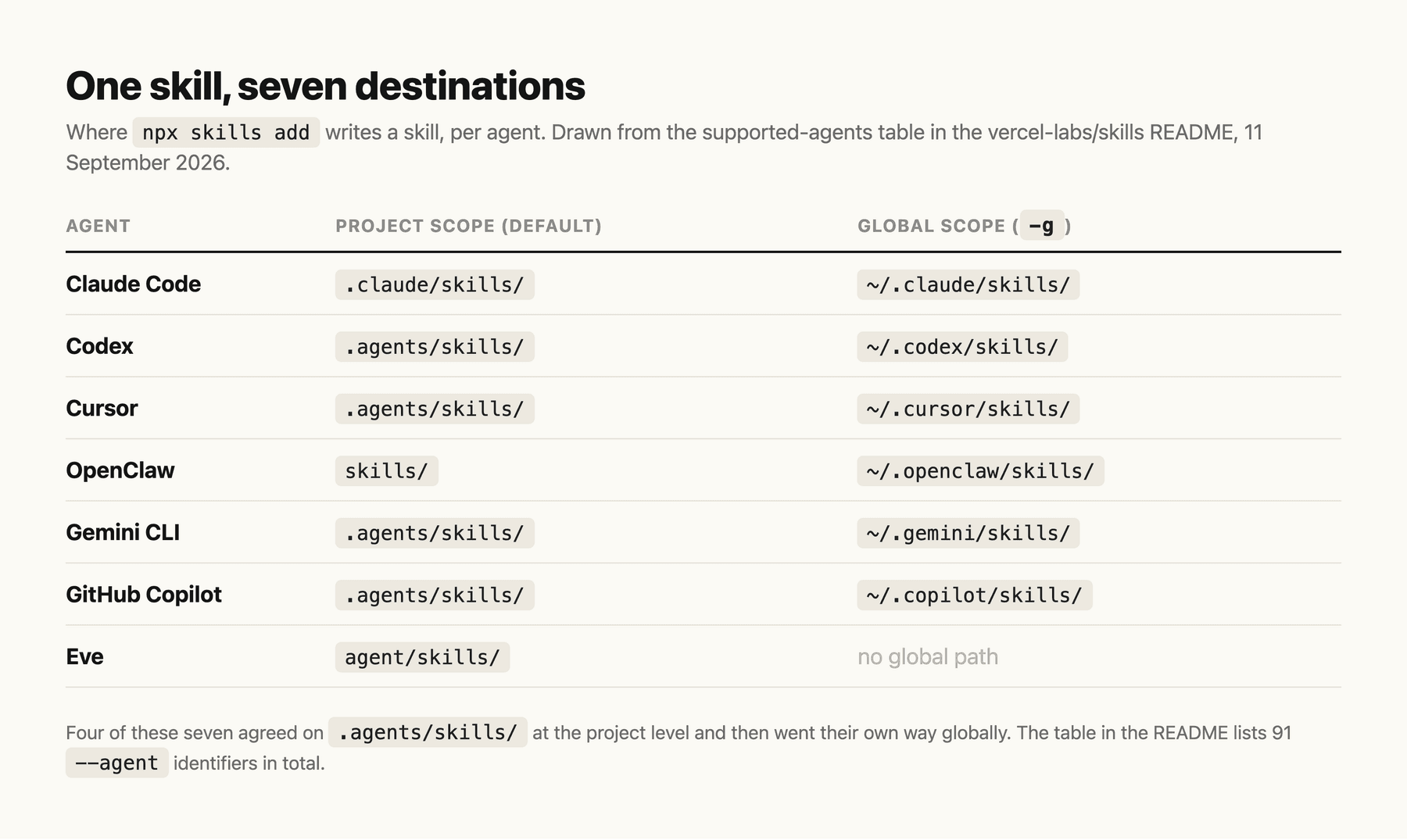 Where npx skills add writes a skill for seven agents. Four of the seven share .agents/skills/ at project level, then diverge completely at the global level.