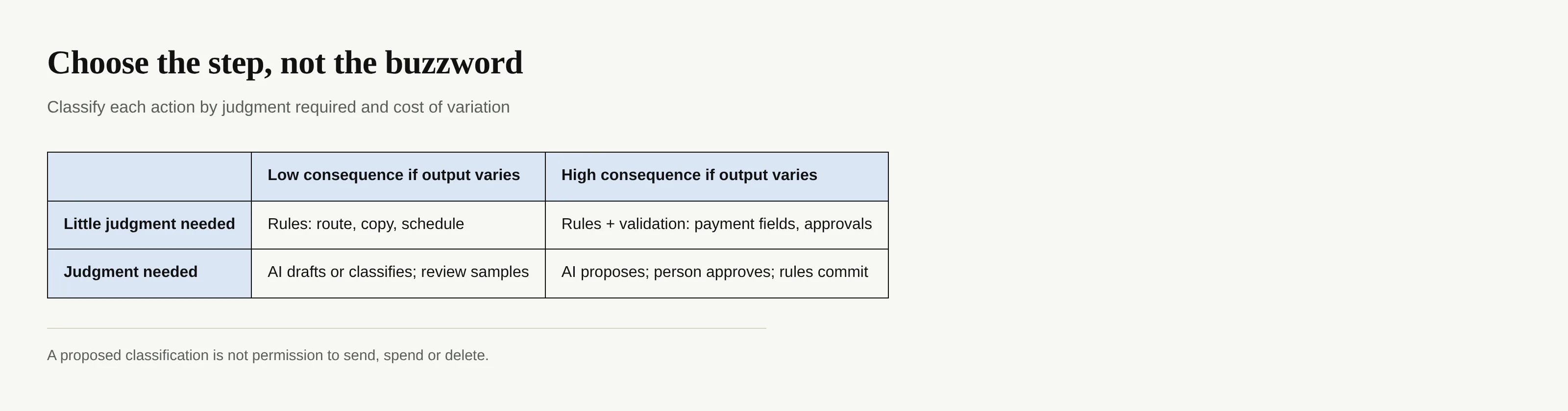 Decision matrix classifying workflow steps by required judgment and consequence of variable output