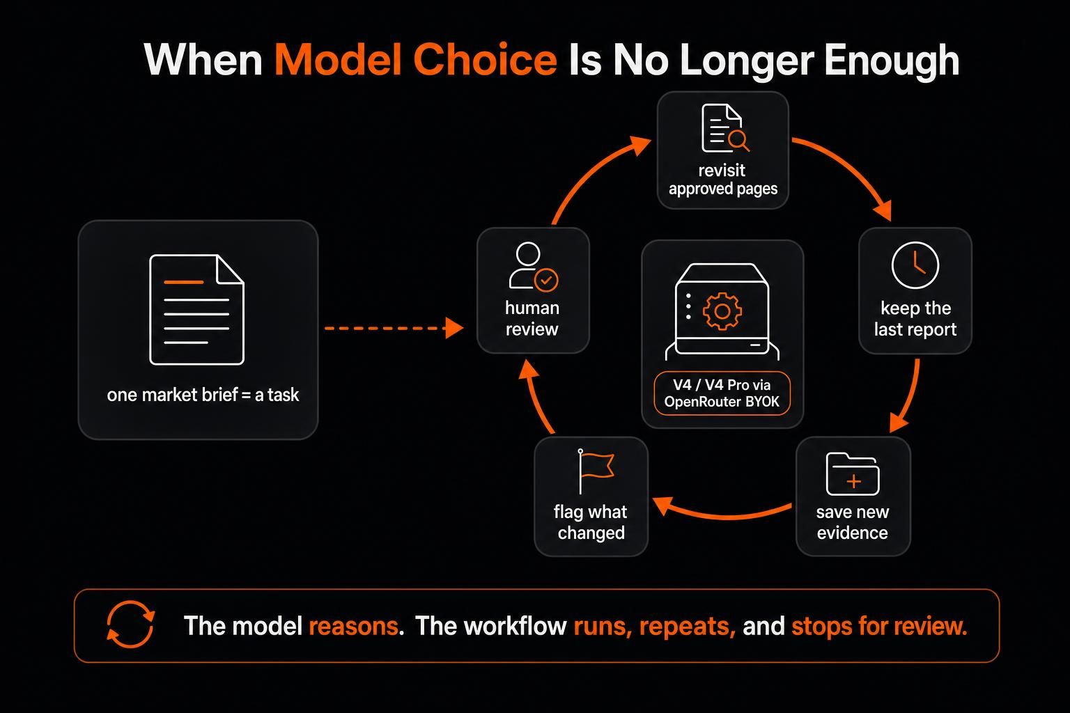 Zentor (formerly MoClaw) workflow for recurring DeepSeek tasks with review and saved evidence