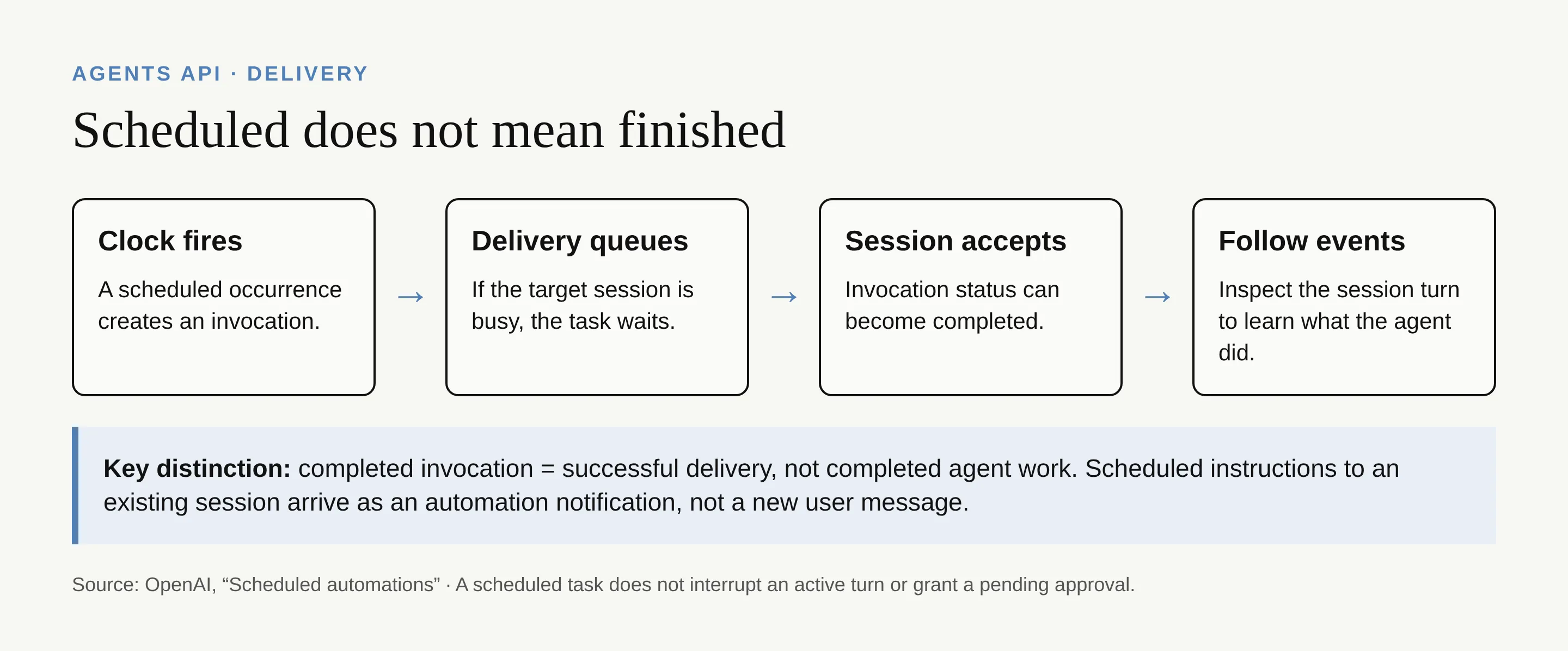 An invocation can complete delivery before the agent finishes its turn.