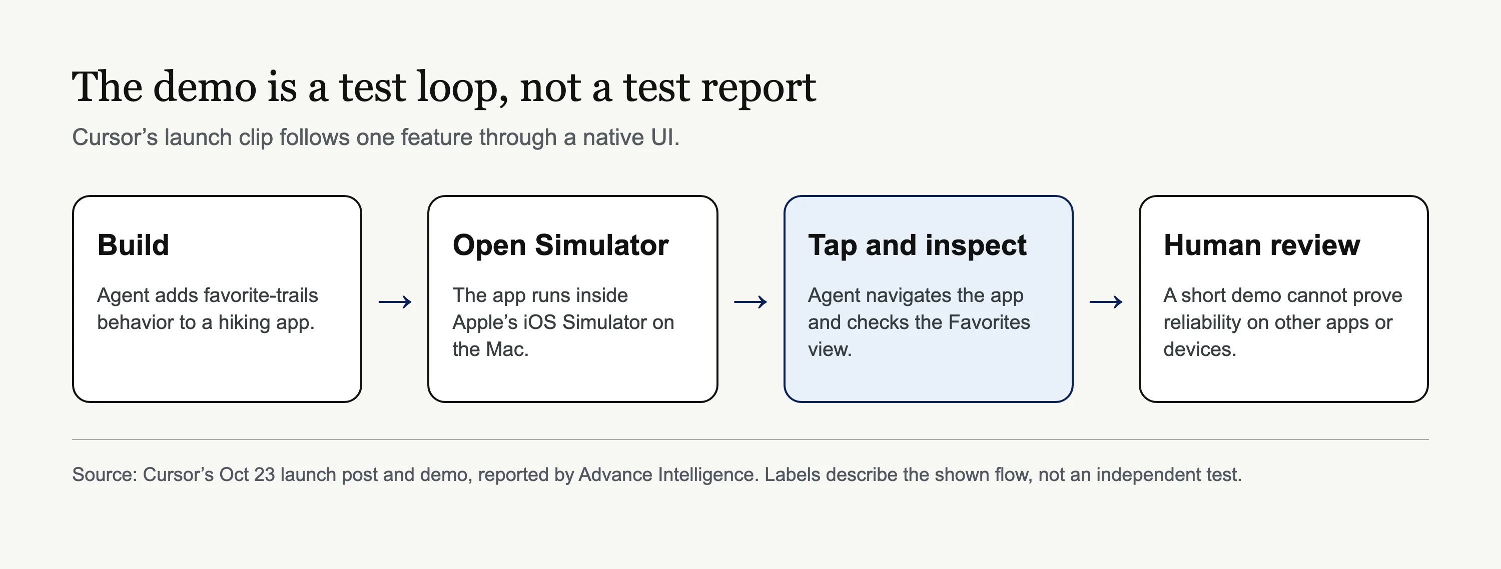 Diagram of the build, Simulator, test and human-review sequence