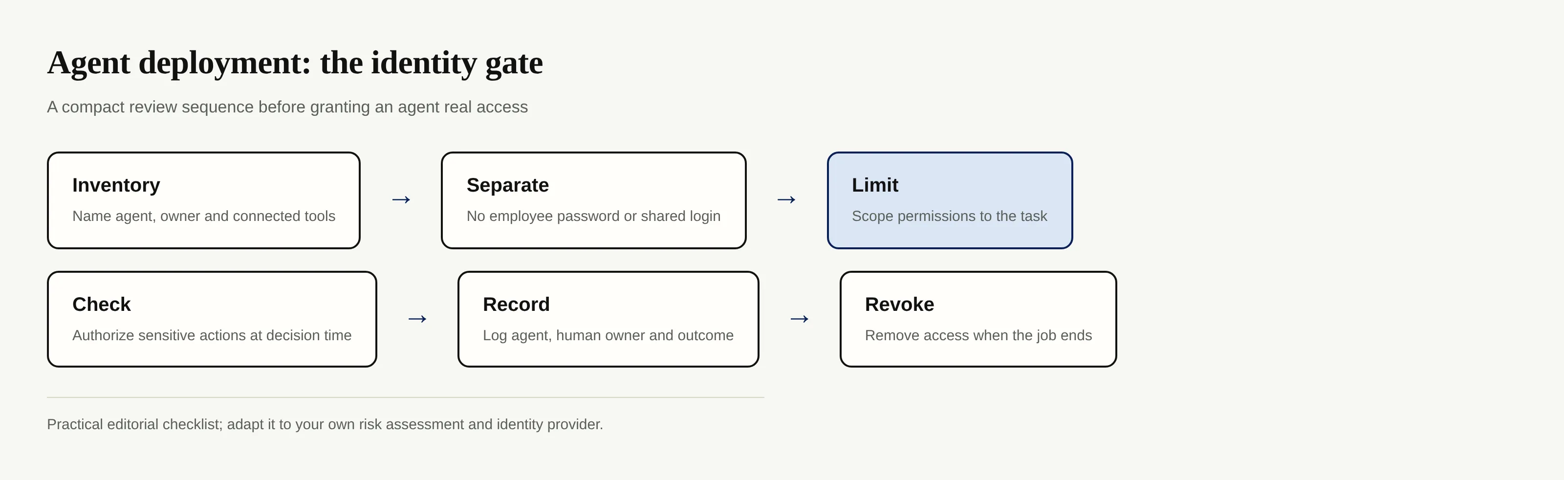 Six-step review sequence for inventorying, separating, limiting, checking, recording, and revoking agent access.