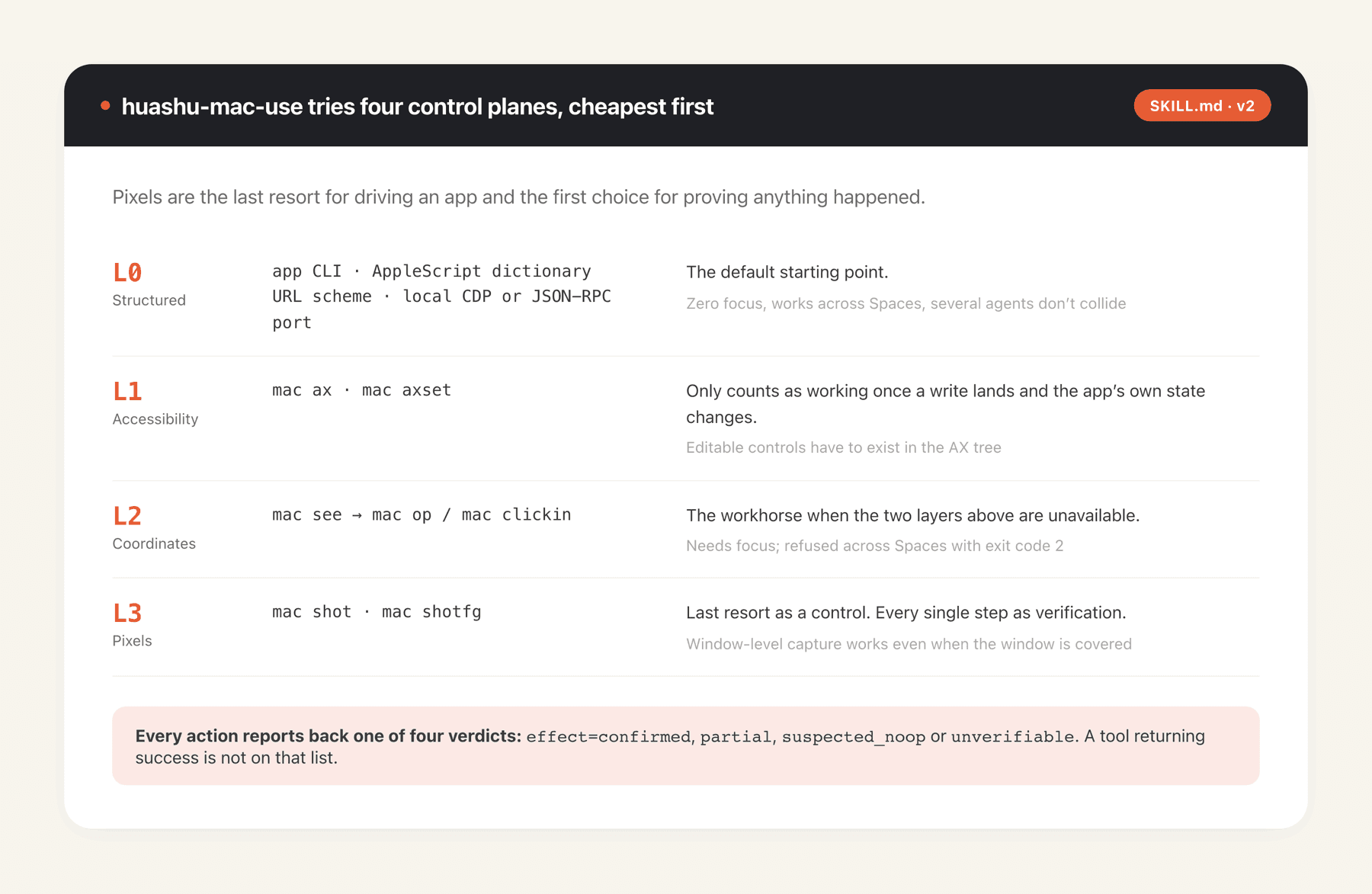 The four control planes huashu-mac-use tries in order: structured interfaces, the accessibility tree, window coordinates, and pixels, with the four verification verdicts it reports back.