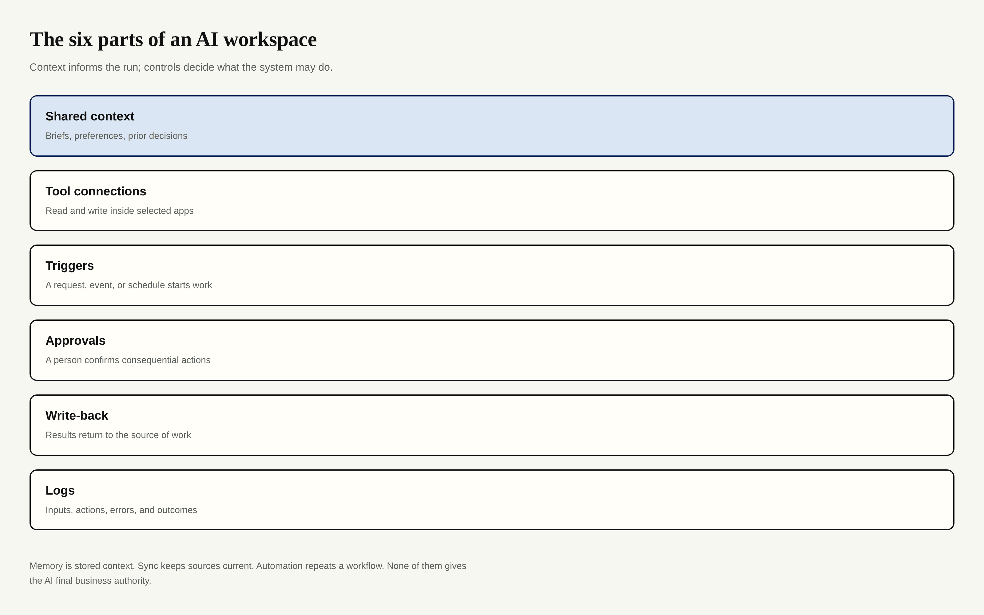 Six components of an AI workspace, separating context, connections, triggers, approvals, write-back, and logs
