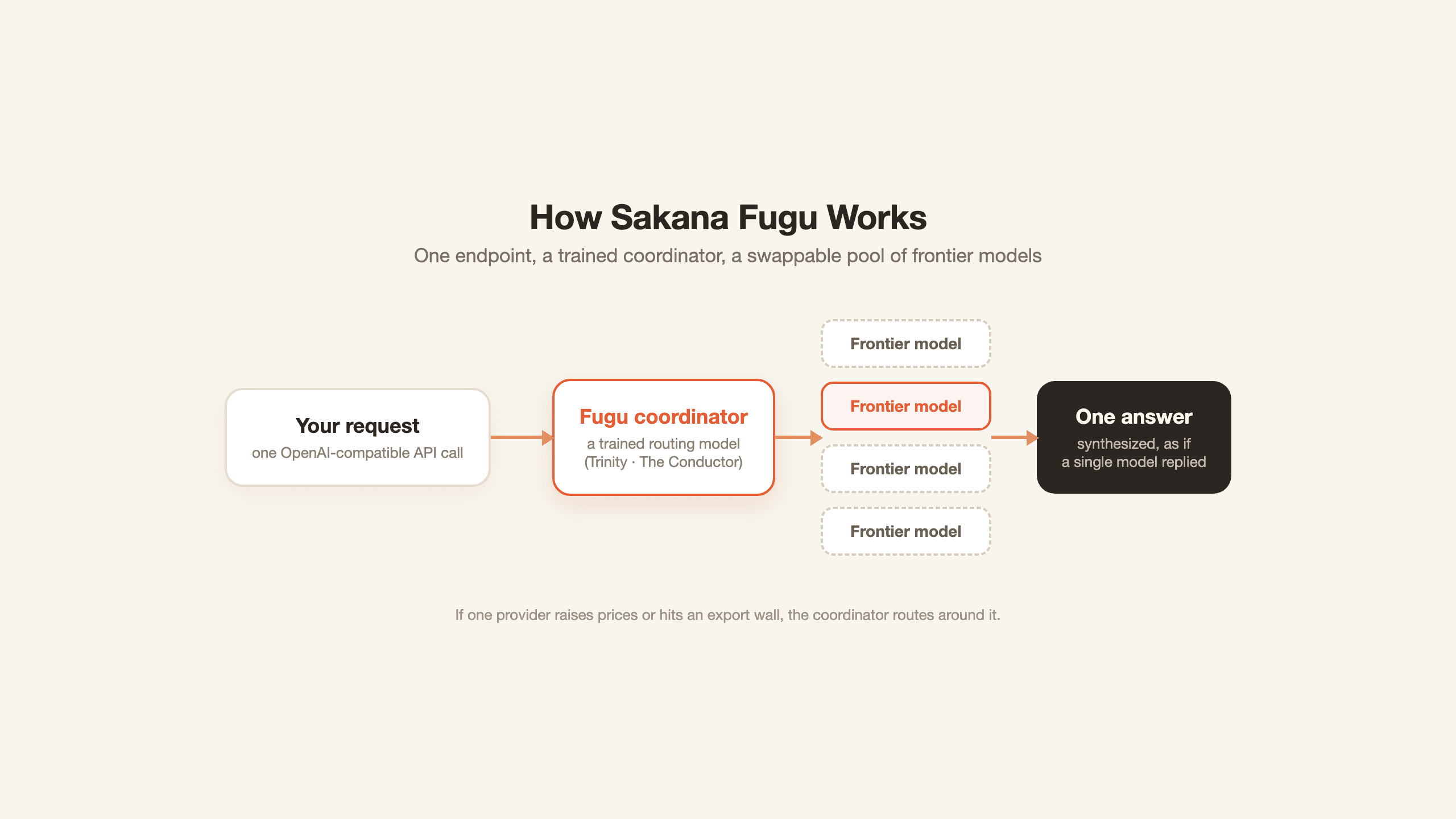 Diagram of how Sakana Fugu works: one API request passes through a trained Fugu coordinator that routes across a swappable pool of frontier models and returns one synthesized answer