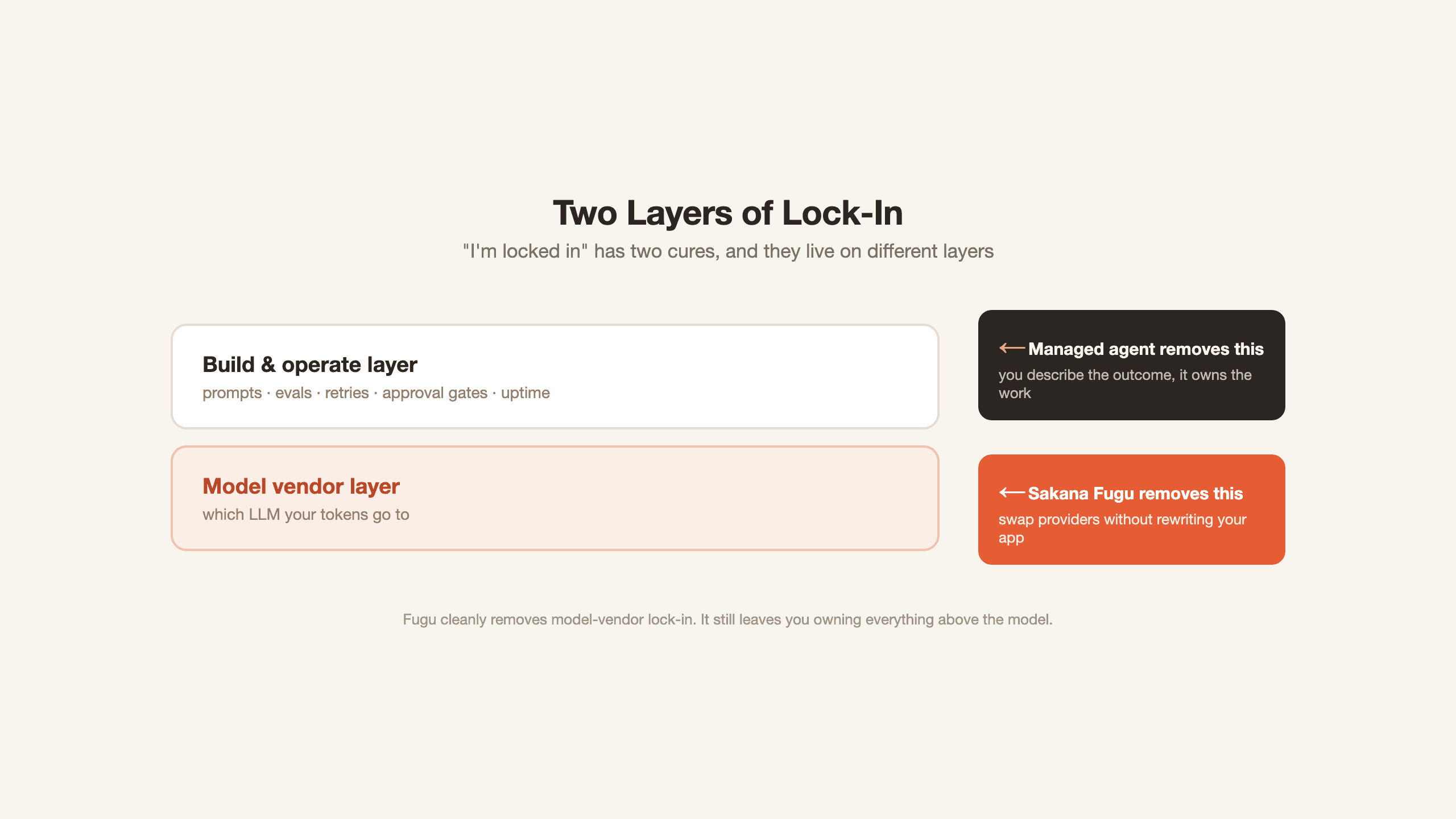Diagram of two layers of AI lock-in: Sakana Fugu removes model-vendor lock-in while a managed agent removes the build-and-operate layer