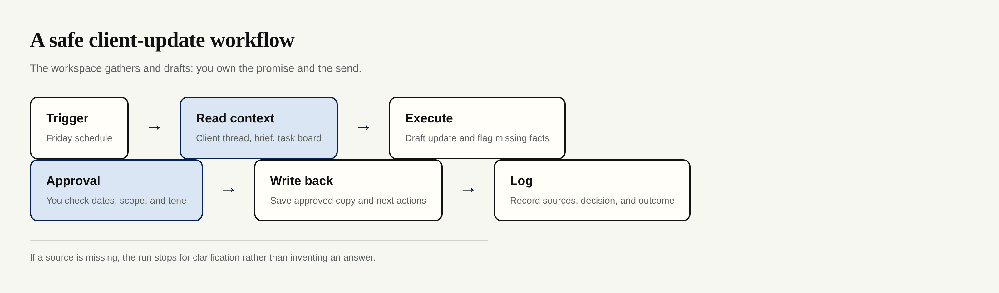 Trigger-to-log client update workflow with a human approval before write-back