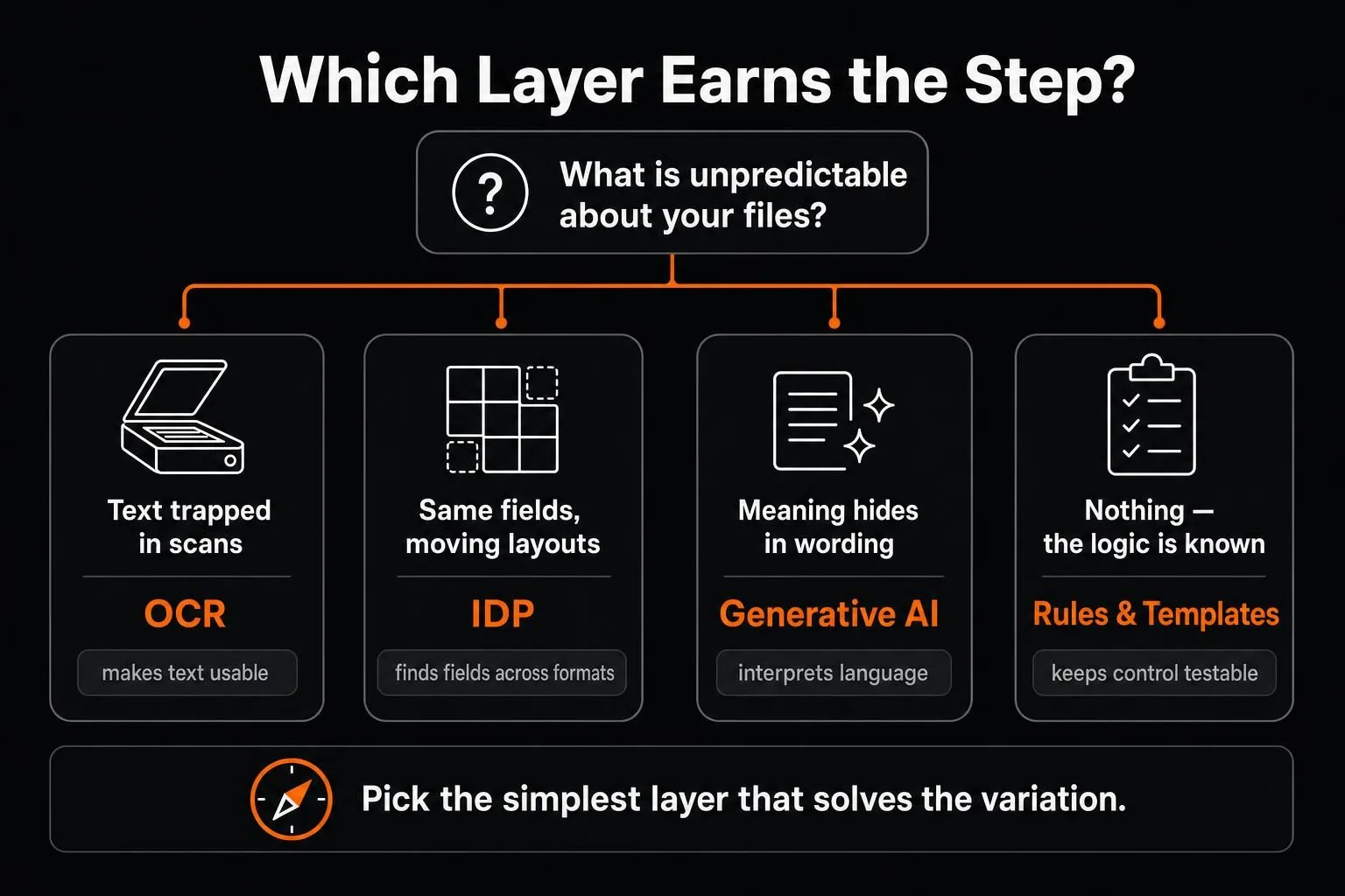 AI document automation decision tree for OCR, IDP, generative AI, and rules