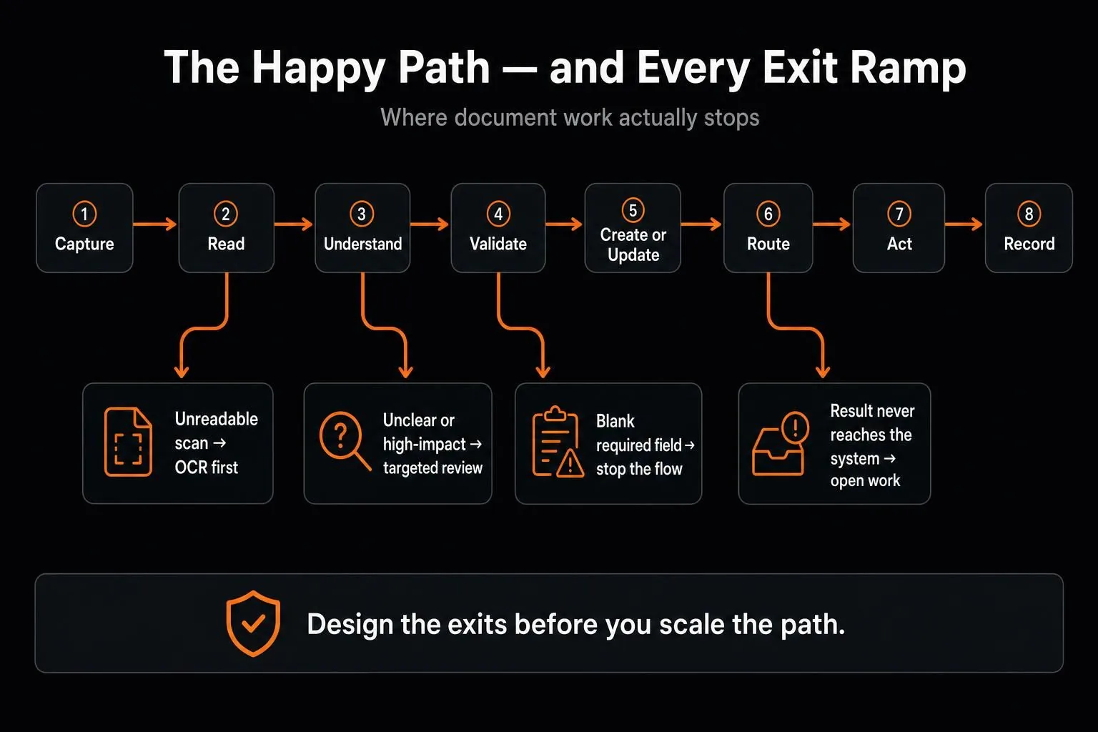 Document workflow automation with exception and human review exit paths