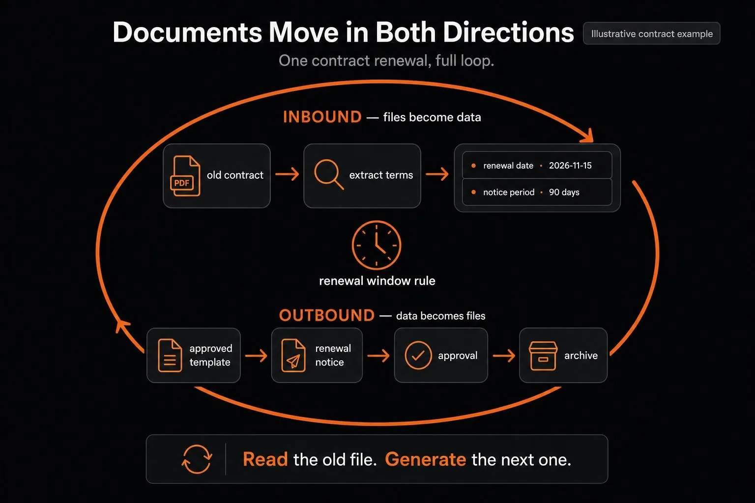 AI document automation from inbound extraction to outbound document generation
