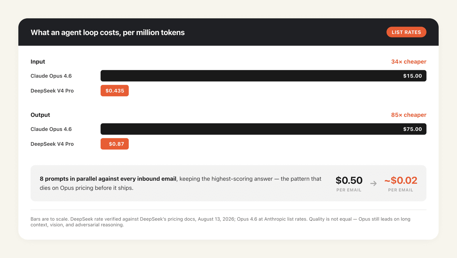 Pre-August-16 rates: Claude Opus 4.6 at $15/$75 per million tokens against DeepSeek V4 Pro at $0.435/$0.87, with the parallel-email agent pattern falling from $0.50 to about $0.02 per email. DeepSeek V4 Pro now bills $0.66/$1.98 off-peak, so the gap is narrower than this chart shows.