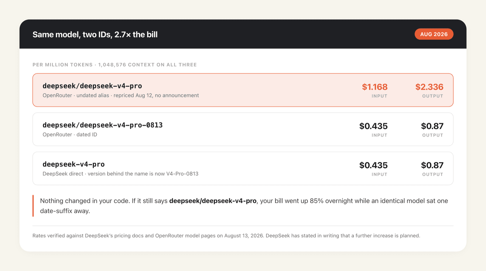 The dual-ID gap as it stood on August 13, 2026: the undated OpenRouter alias at $1.168 input and $2.336 output, against the dated OpenRouter ID and DeepSeek direct at $0.435 and $0.87. As of August 17 all three sit at $0.66 and $1.98 off-peak.