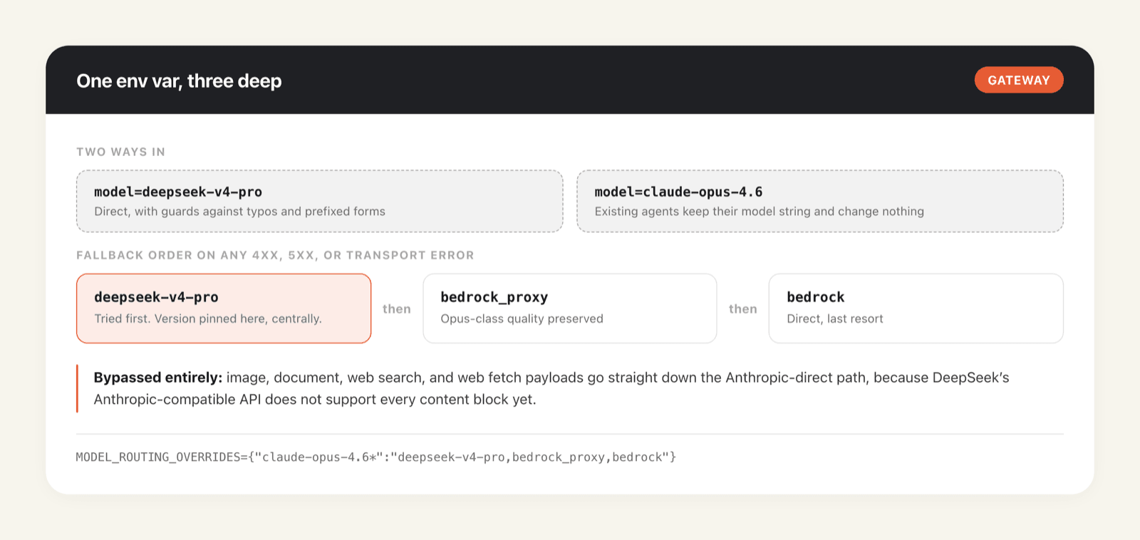 Zentor (formerly MoClaw) gateway routing: direct deepseek-v4-pro or the claude-opus-4.6 alias, falling back through bedrock_proxy to bedrock, with image and document payloads bypassing DeepSeek entirely