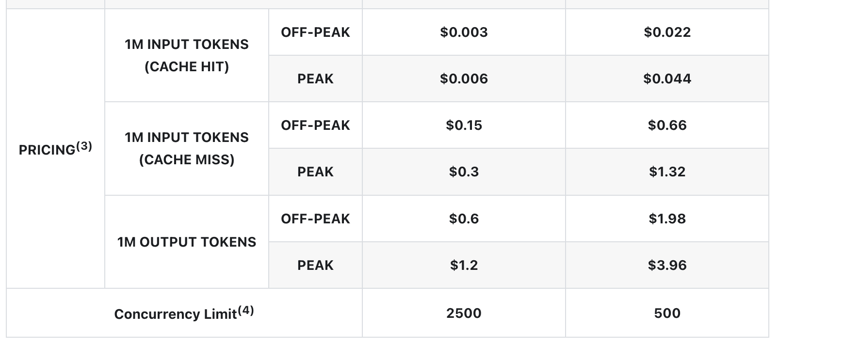 DeepSeek's Models and Pricing table, with separate OFF-PEAK and PEAK rows for cache-hit input, cache-miss input, and output. deepseek-flash runs $0.15 off-peak and $0.30 peak per 1M input tokens; deepseek-v4-pro runs $0.66 and $1.32.