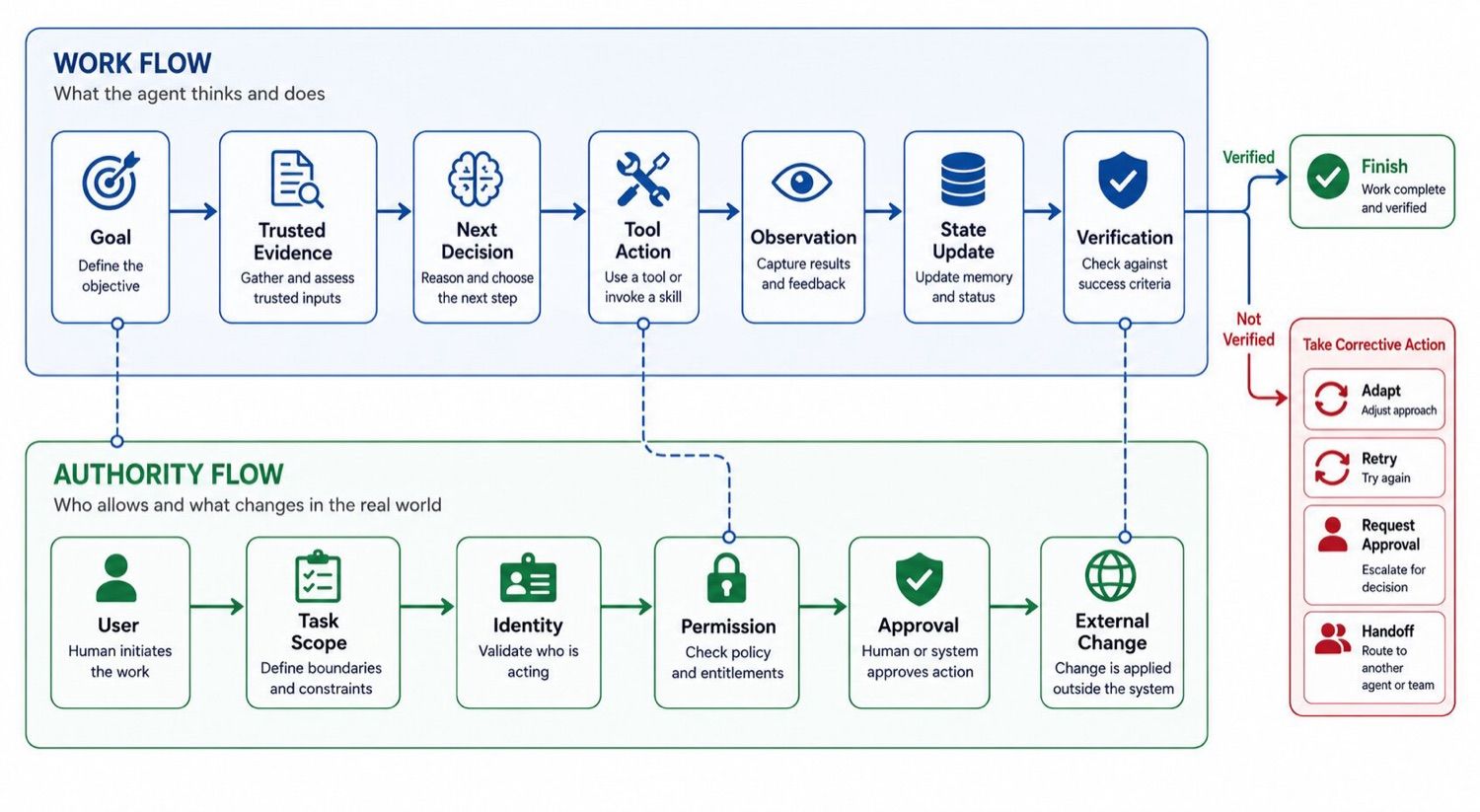 Work flow and authority flow in an AI agent architecture diagram