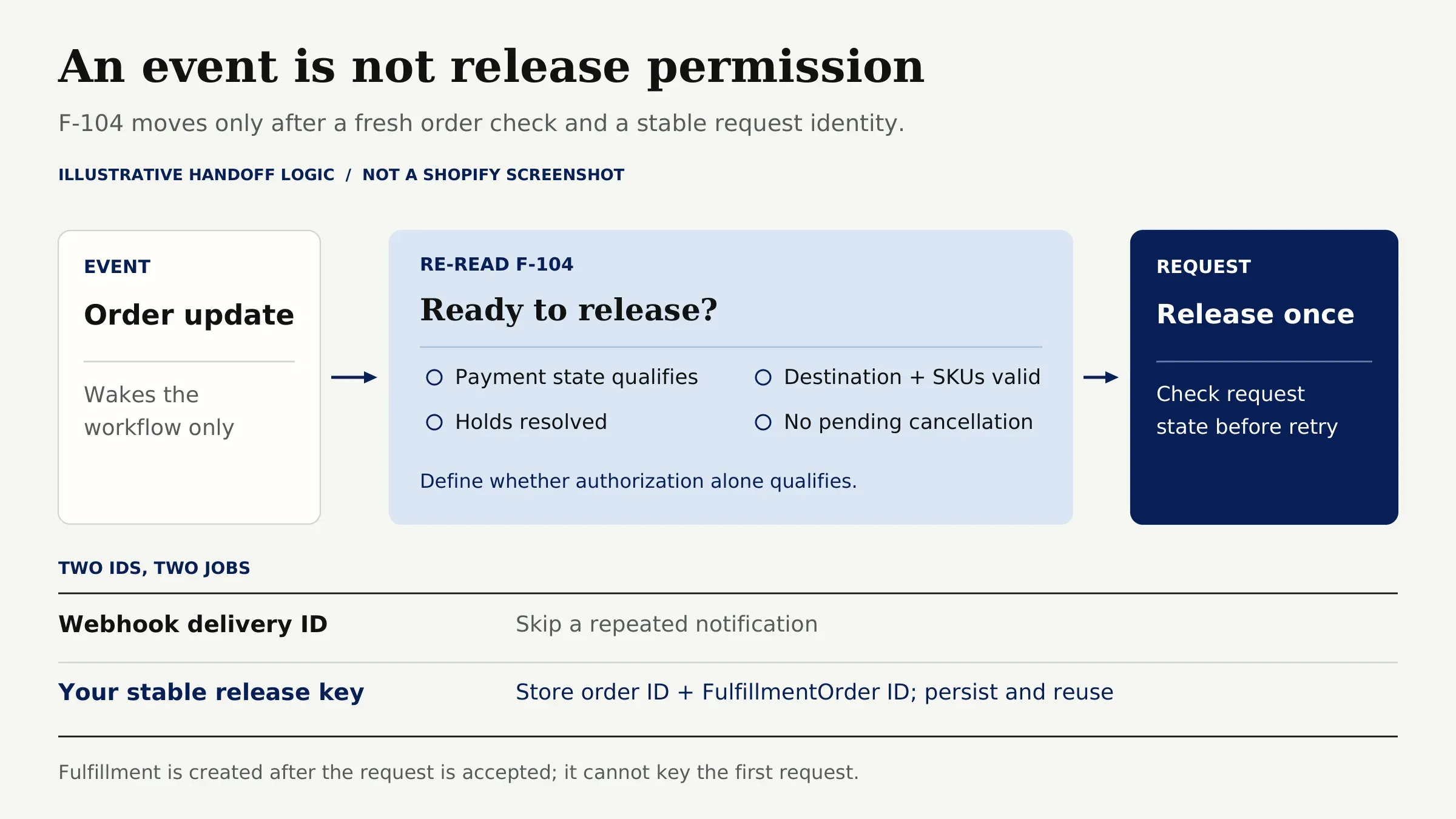 Illustrative F-104 handoff: an order event prompts a fresh eligibility check; a stable release key prevents a duplicate request.