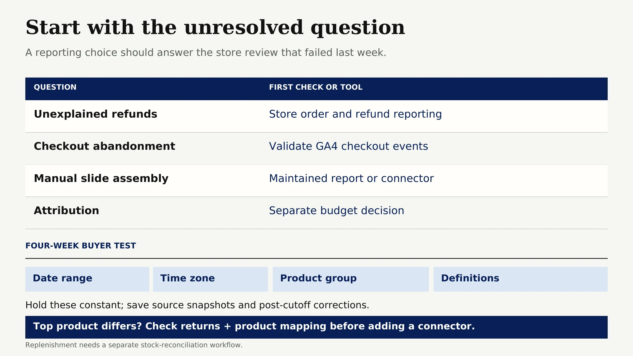 Vendor diagram maps refunds to store reporting, abandonment to GA4 events, and attribution to a separate budget decision.
