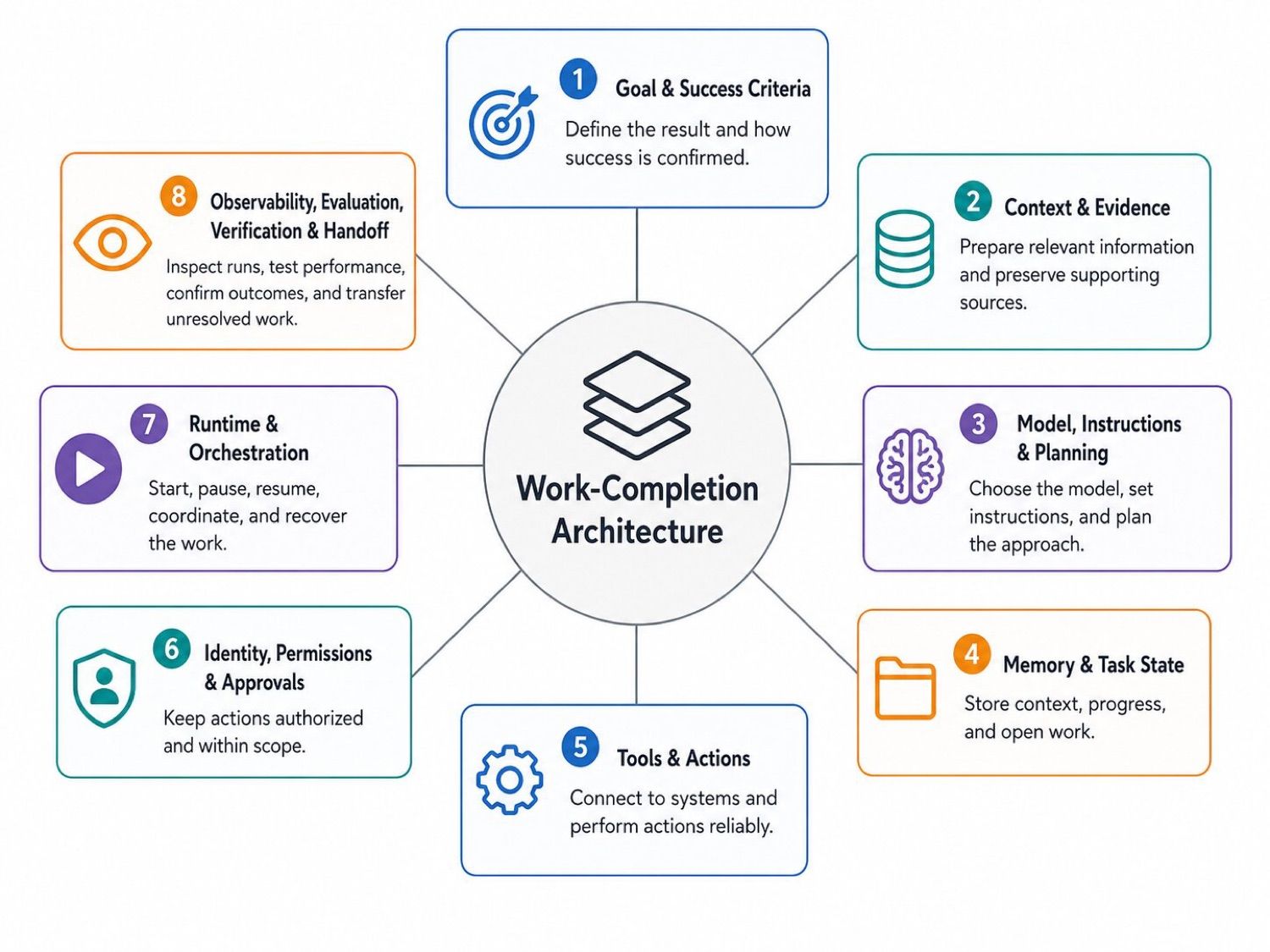 The eight work-completion layers of an AI agent architecture