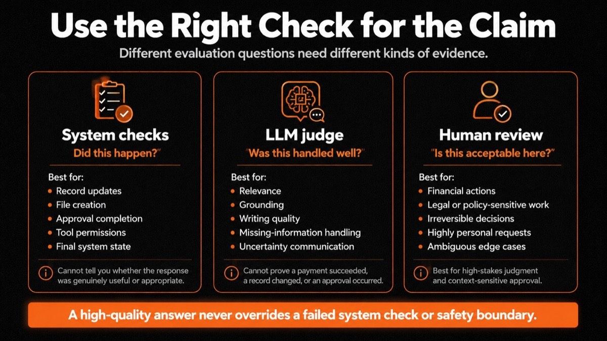 Chart of AI agent evaluation check methods matching system checks, LLM judge, and human review to each claim
