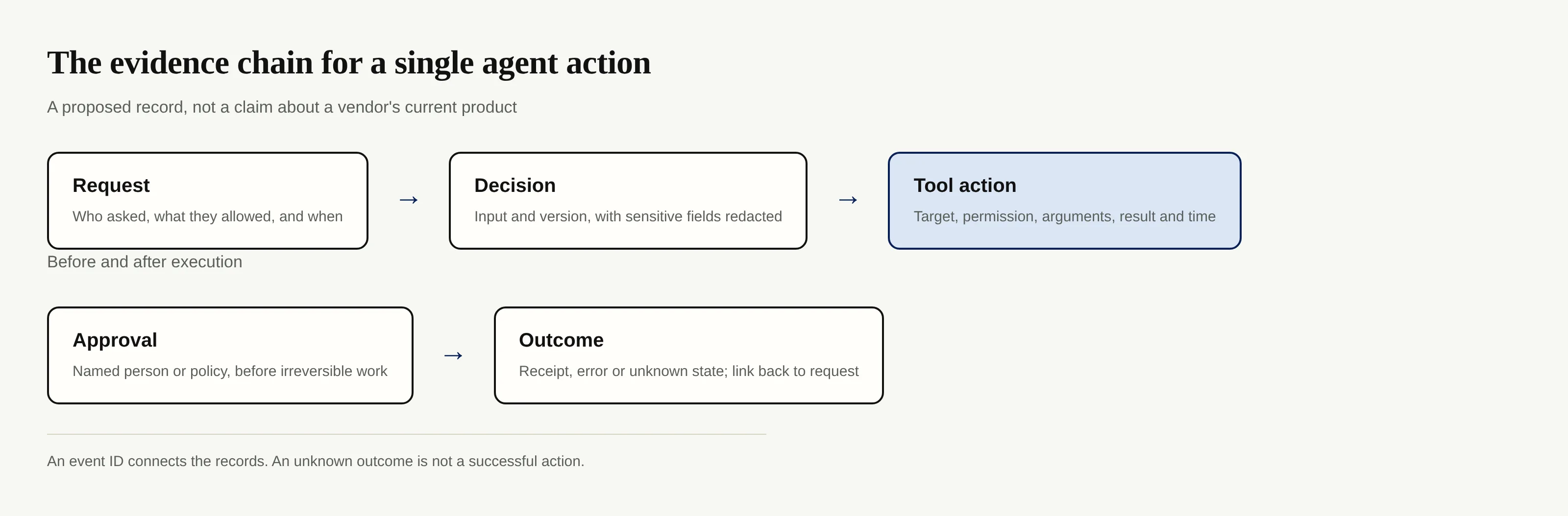 A proposed evidence chain linking request, decision, tool action, approval, and outcome