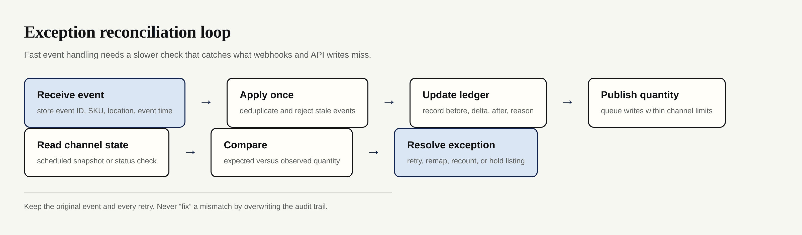 Diagram showing event deduplication, stock publishing, channel checks, and exception resolution