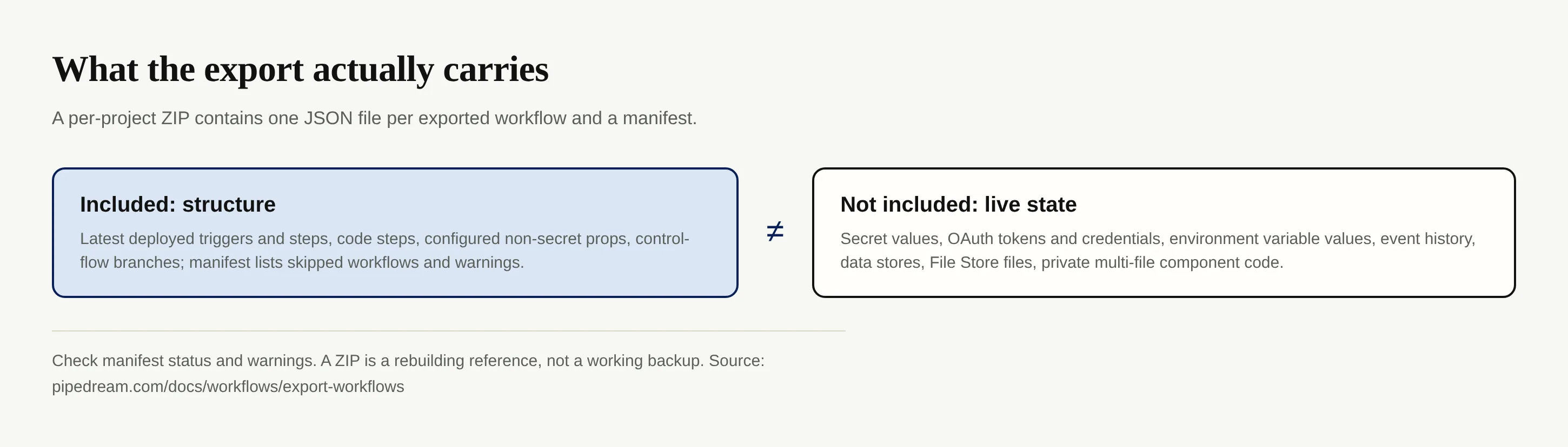 Side-by-side map of included workflow structure and omitted live data