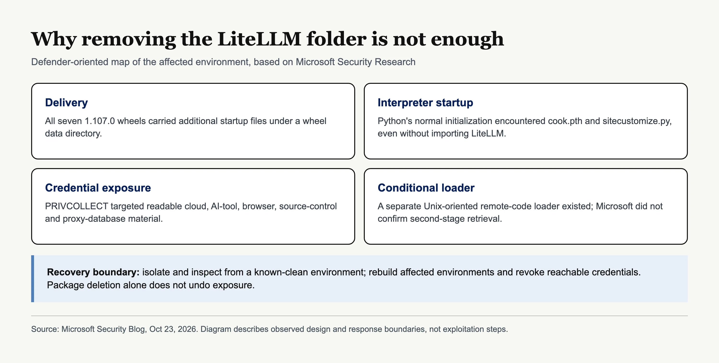 Where startup files sit, what they could reach and why recovery requires more than package deletion
