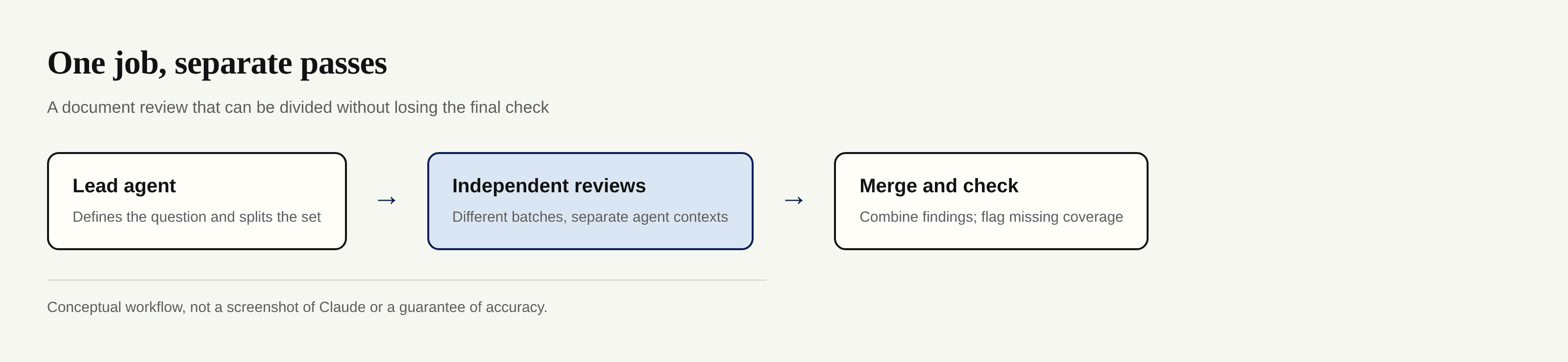 A conceptual fan-out/fan-in diagram showing a lead agent, independent reviews and a final merge and coverage check.