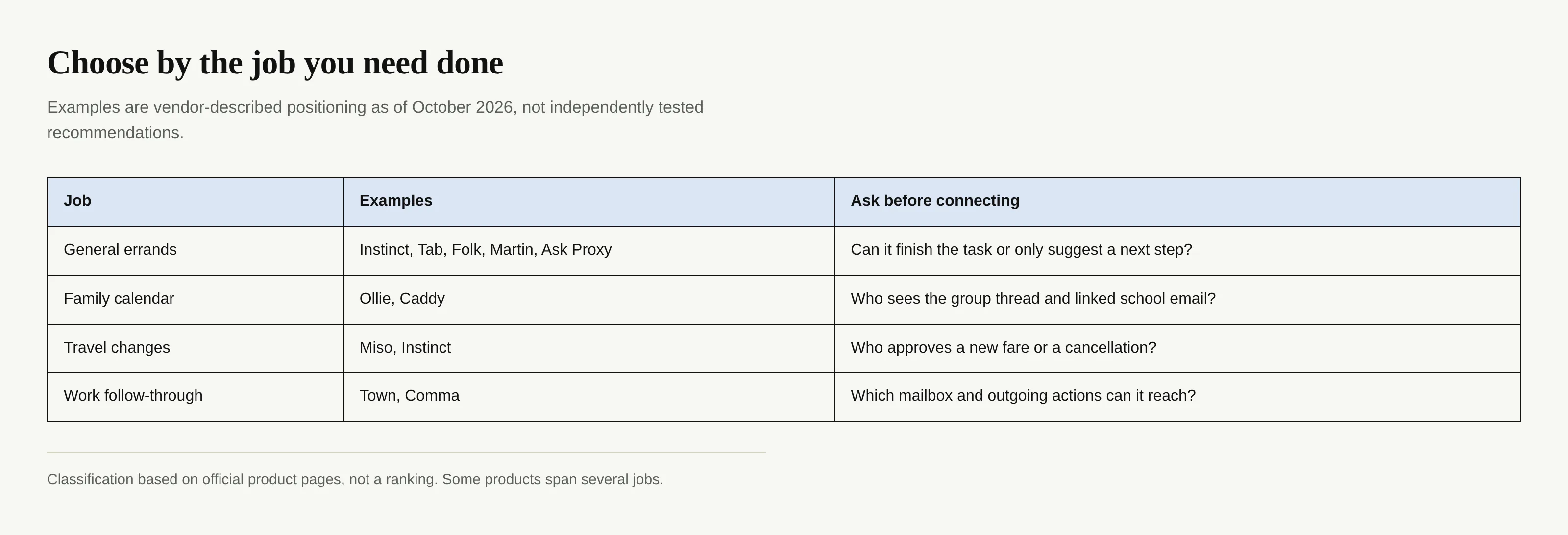 A four-row comparison of general, family, travel and work agents, with a permission question for each job.