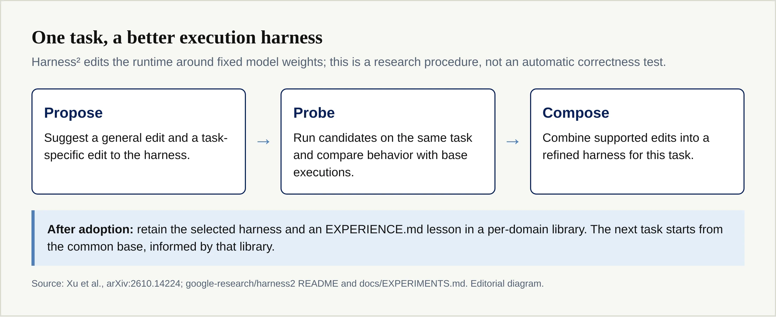 Editorial flowchart of Propose, Probe and Compose, followed by experience-library adoption.
