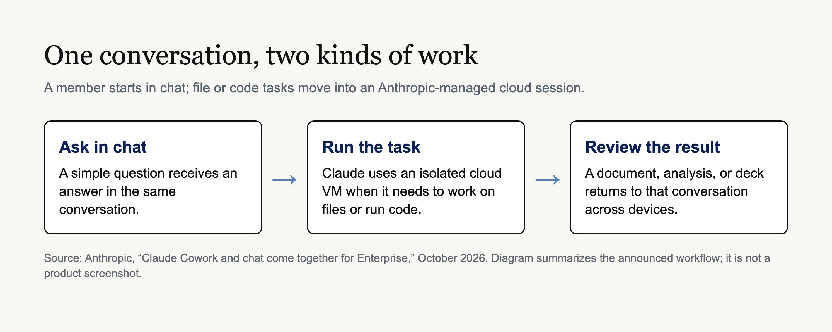 A chat request moves into a cloud session for file or code work and returns a reviewable result