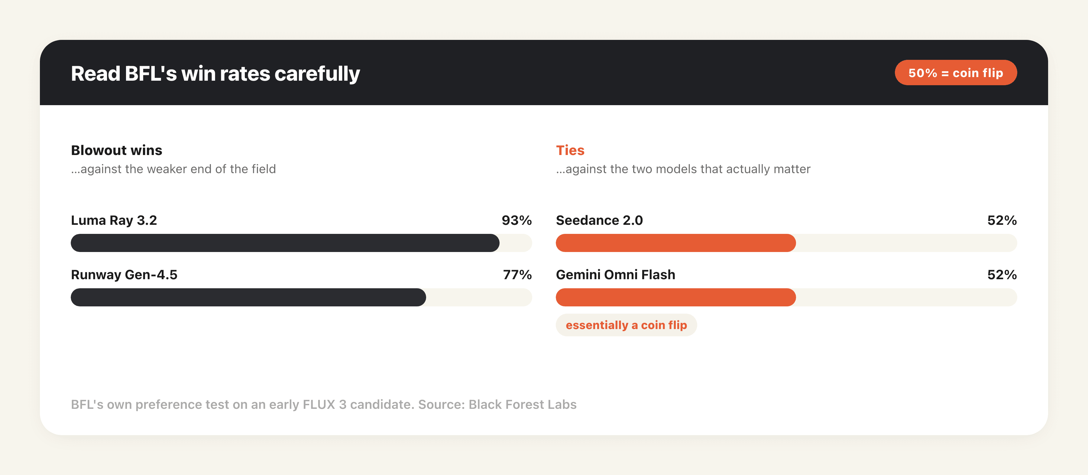 How to read BFL's FLUX 3 win rates: blowout wins against weaker models, ties against Seedance 2.0 and Gemini Omni Flash. Source: Black Forest Labs.