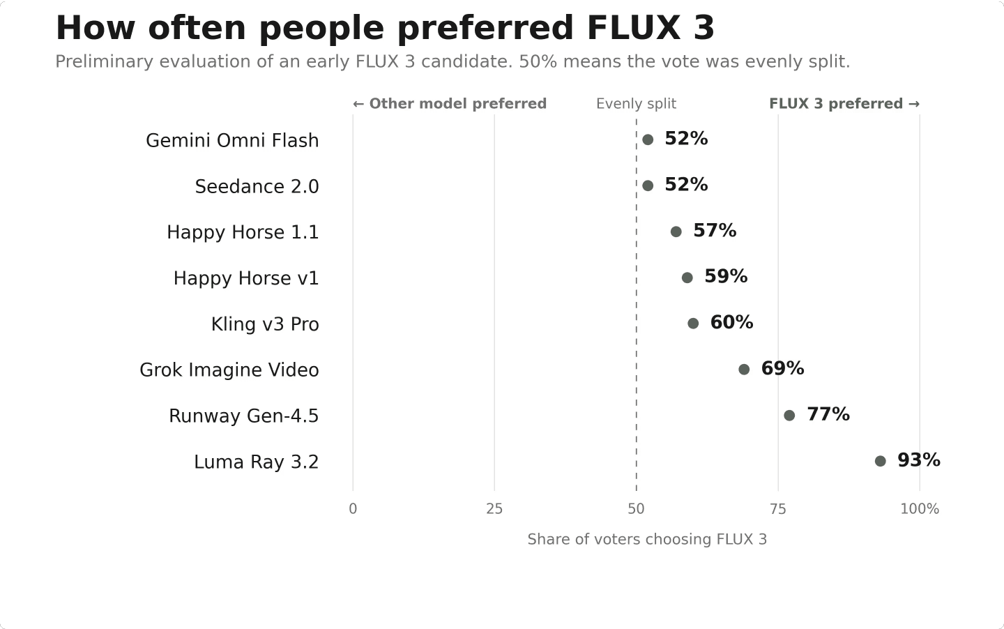 FLUX 3 preference win rates from Black Forest Labs' own evaluation, which BFL labels a preliminary test of an early FLUX 3 candidate. Source: Black Forest Labs.
