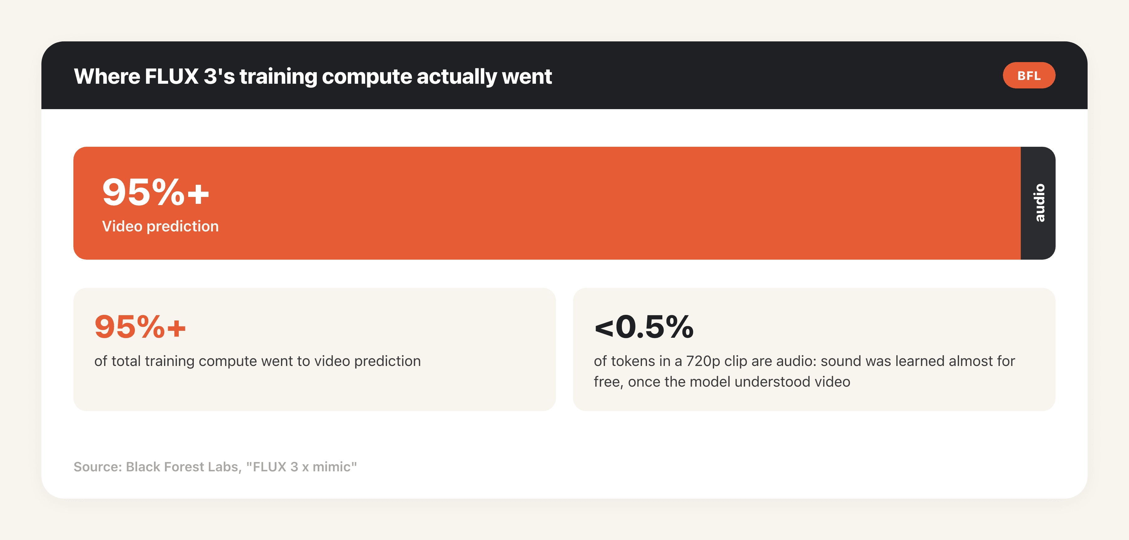Where FLUX 3's training compute went: over 95% to video prediction, under 0.5% of tokens to audio. Source: Black Forest Labs.