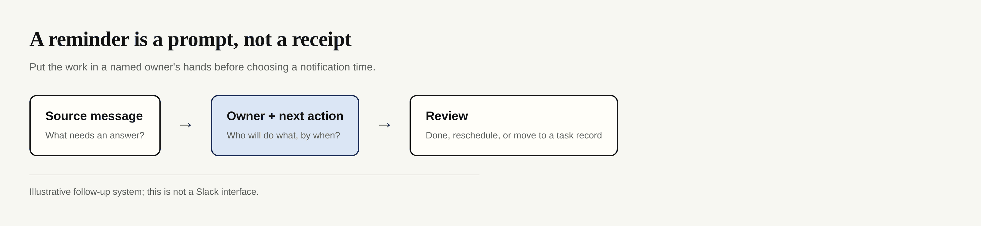 A source message becomes an owned next action and a review decision