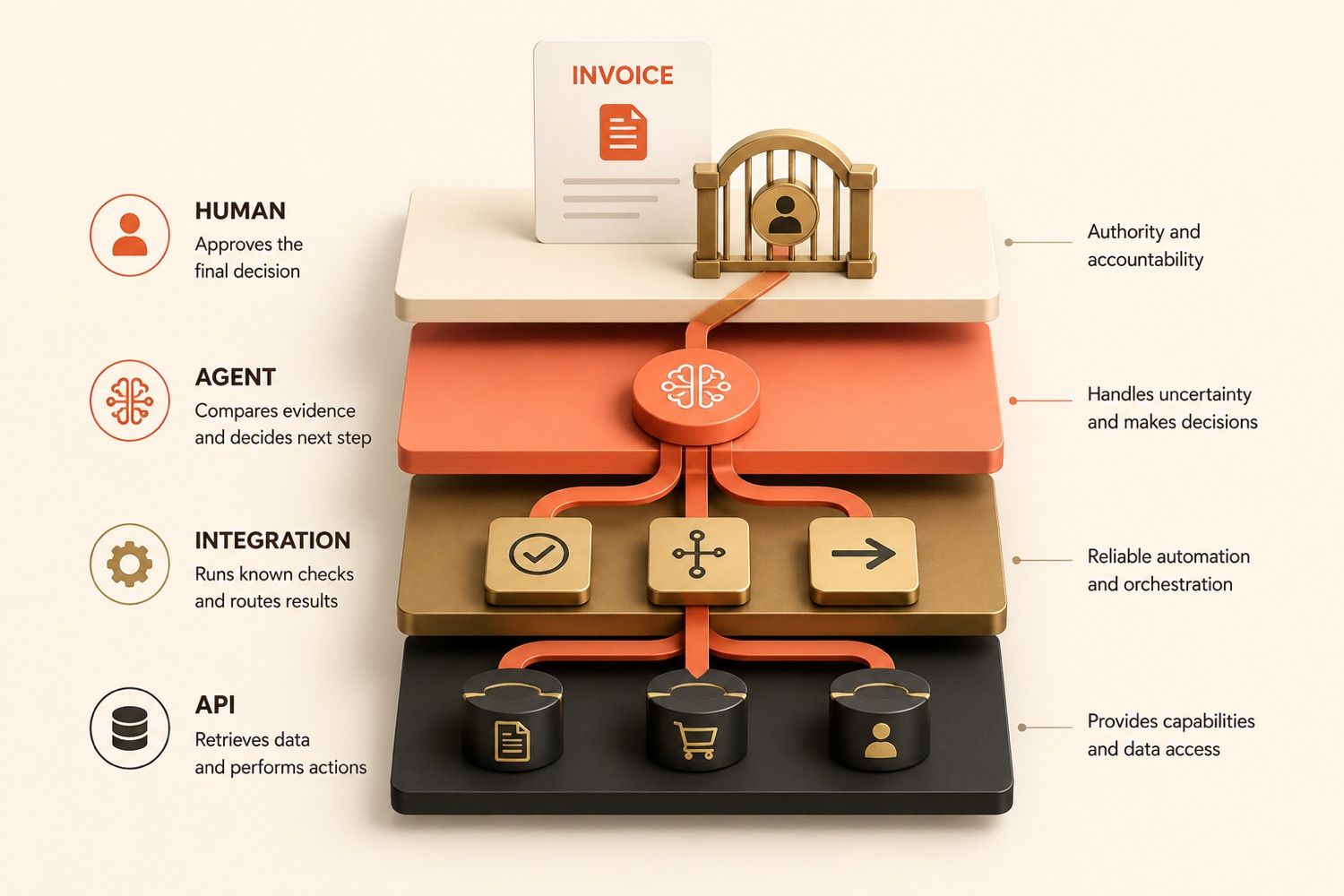 API, integration, agent, and human workflow layers for an invoice review